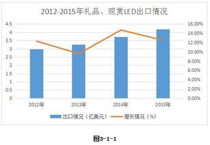 2015年中國(guó)禮品觀賞LED產(chǎn)品出口情況深度調(diào)研與市場(chǎng)分析